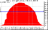 Solar PV/Inverter Performance Inverter Power Output