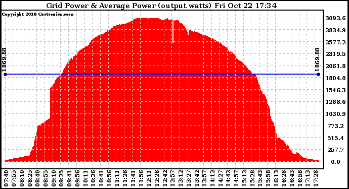 Solar PV/Inverter Performance Inverter Power Output