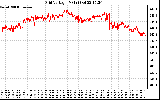 Solar PV/Inverter Performance Grid Voltage