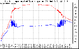 Solar PV/Inverter Performance Inverter Operating Temperature