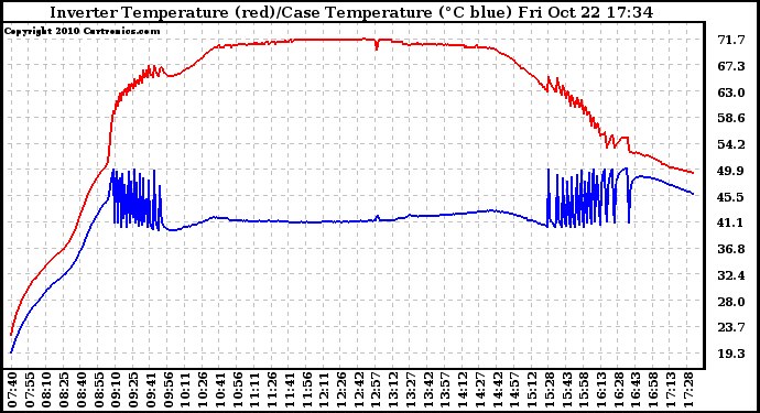 Solar PV/Inverter Performance Inverter Operating Temperature