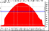 Solar PV/Inverter Performance Solar Radiation & Day Average per Minute