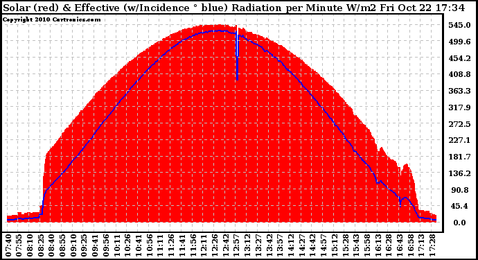 Solar PV/Inverter Performance Solar Radiation & Effective Solar Radiation per Minute