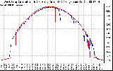 Solar PV/Inverter Performance Photovoltaic Panel Current Output