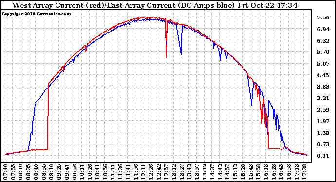 Solar PV/Inverter Performance Photovoltaic Panel Current Output