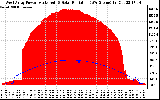 Solar PV/Inverter Performance West Array Power Output & Solar Radiation