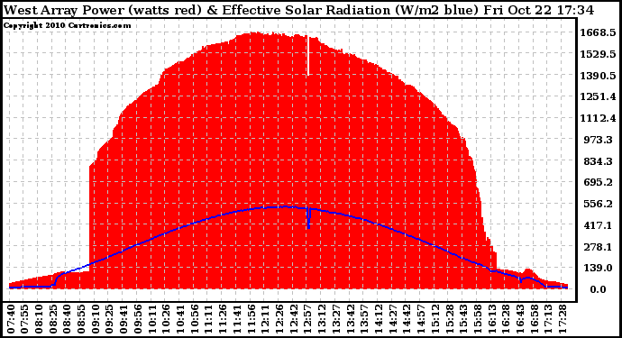 Solar PV/Inverter Performance West Array Power Output & Effective Solar Radiation