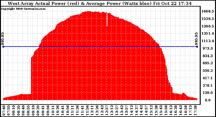 Solar PV/Inverter Performance West Array Actual & Average Power Output