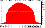 Solar PV/Inverter Performance West Array Actual & Running Average Power Output