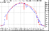 Solar PV/Inverter Performance Photovoltaic Panel Power Output