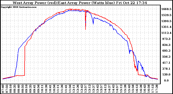 Solar PV/Inverter Performance Photovoltaic Panel Power Output