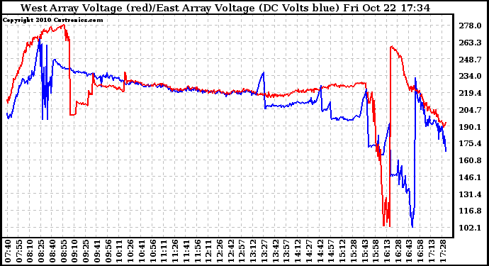 Solar PV/Inverter Performance Photovoltaic Panel Voltage Output