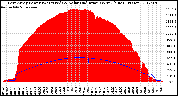 Solar PV/Inverter Performance East Array Power Output & Solar Radiation