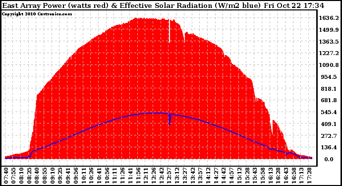 Solar PV/Inverter Performance East Array Power Output & Effective Solar Radiation