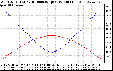 Solar PV/Inverter Performance Sun Altitude Angle & Sun Incidence Angle on PV Panels