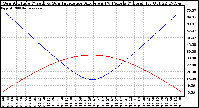 Solar PV/Inverter Performance Sun Altitude Angle & Sun Incidence Angle on PV Panels