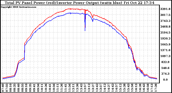 Solar PV/Inverter Performance PV Panel Power Output & Inverter Power Output