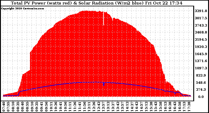 Solar PV/Inverter Performance Total PV Panel Power Output & Solar Radiation