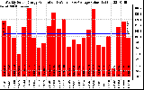 Solar PV/Inverter Performance Weekly Solar Energy Production