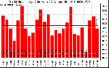 Solar PV/Inverter Performance Weekly Solar Energy Production Value