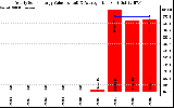 Solar PV/Inverter Performance Yearly Solar Energy Production Value