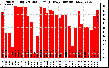 Solar PV/Inverter Performance Daily Solar Energy Production