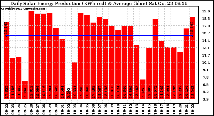 Solar PV/Inverter Performance Daily Solar Energy Production