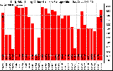 Solar PV/Inverter Performance Daily Solar Energy Production Value