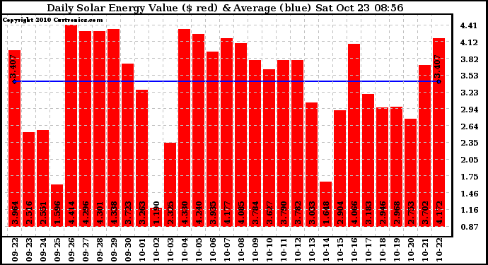 Solar PV/Inverter Performance Daily Solar Energy Production Value