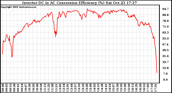 Solar PV/Inverter Performance Inverter DC to AC Conversion Efficiency