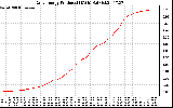 Solar PV/Inverter Performance Daily Energy Production