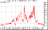 Solar PV/Inverter Performance Daily Energy Production Per Minute