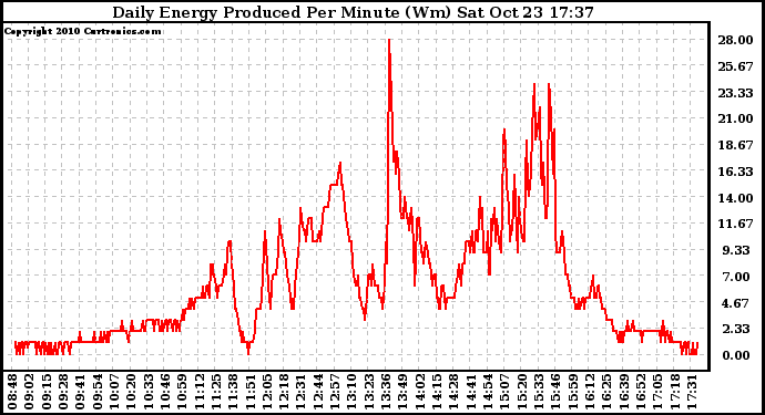 Solar PV/Inverter Performance Daily Energy Production Per Minute