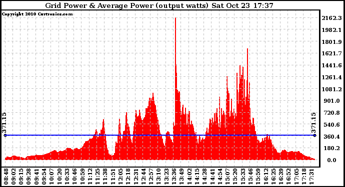 Solar PV/Inverter Performance Inverter Power Output