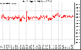 Solar PV/Inverter Performance Grid Voltage