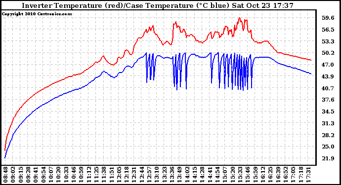 Solar PV/Inverter Performance Inverter Operating Temperature