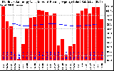 Solar PV/Inverter Performance Monthly Solar Energy Production Value Running Average