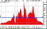 Solar PV/Inverter Performance Solar Radiation & Day Average per Minute