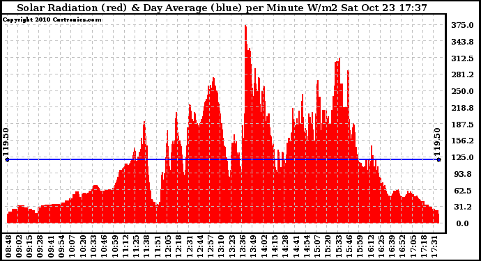 Solar PV/Inverter Performance Solar Radiation & Day Average per Minute