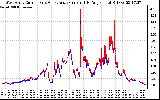 Solar PV/Inverter Performance Photovoltaic Panel Current Output