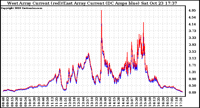 Solar PV/Inverter Performance Photovoltaic Panel Current Output