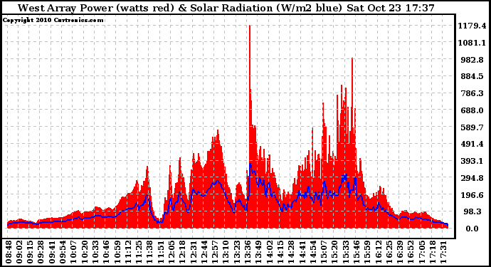 Solar PV/Inverter Performance West Array Power Output & Solar Radiation