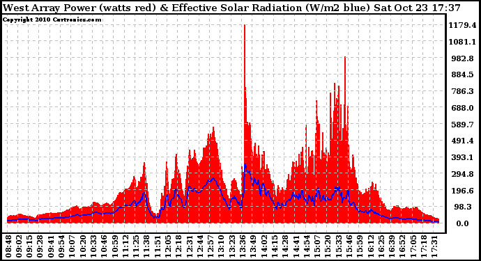 Solar PV/Inverter Performance West Array Power Output & Effective Solar Radiation