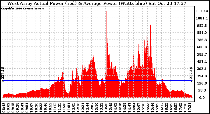 Solar PV/Inverter Performance West Array Actual & Average Power Output