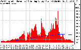 Solar PV/Inverter Performance West Array Actual & Running Average Power Output