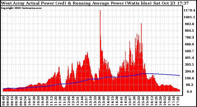 Solar PV/Inverter Performance West Array Actual & Running Average Power Output