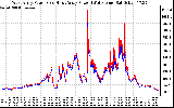 Solar PV/Inverter Performance Photovoltaic Panel Power Output