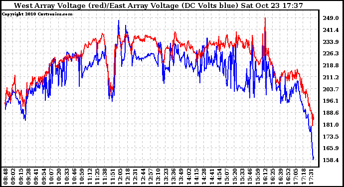 Solar PV/Inverter Performance Photovoltaic Panel Voltage Output