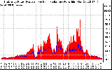 Solar PV/Inverter Performance East Array Power Output & Solar Radiation