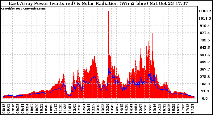 Solar PV/Inverter Performance East Array Power Output & Solar Radiation